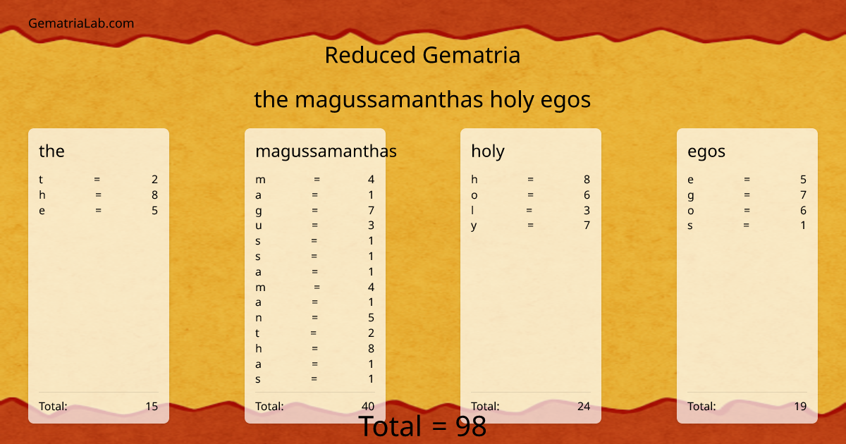 the magussamanthas holy egos in reduced Gematria